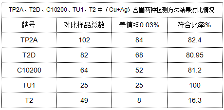 表4 TP2A、T2D、C10200、TU1、T2中（Cu+Ag）含量?jī)煞N檢測(cè)方法結(jié)果對(duì)比情況.png