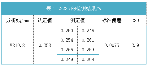 表1 E2235的檢測(cè)結(jié)果 表1 E2235的檢測(cè)結(jié)果