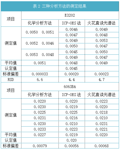 表2 三種分析方法的測(cè)定結(jié)果 表2 三種分析方法的測(cè)定結(jié)果