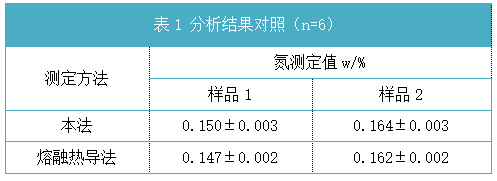 表1 分析結(jié)果對照(n=6).png 表1 分析結(jié)果對照(n=6).png